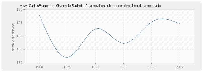 Charny-le-Bachot : Interpolation cubique de l'évolution de la population