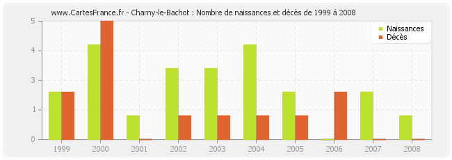 Charny-le-Bachot : Nombre de naissances et décès de 1999 à 2008
