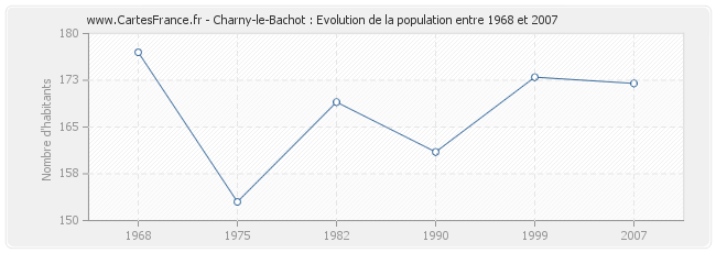 Population Charny-le-Bachot