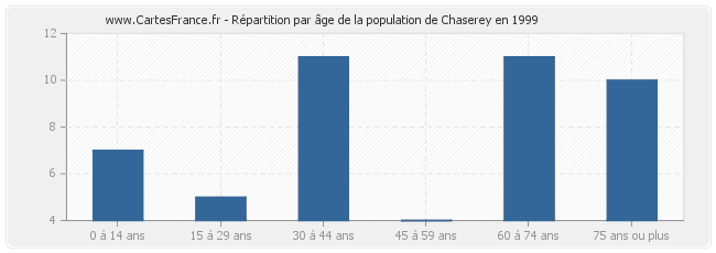 Répartition par âge de la population de Chaserey en 1999