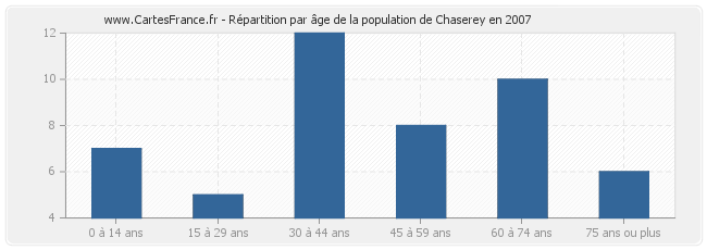 Répartition par âge de la population de Chaserey en 2007