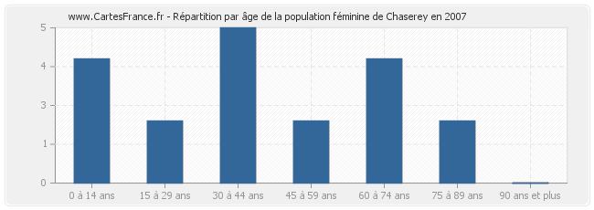 Répartition par âge de la population féminine de Chaserey en 2007