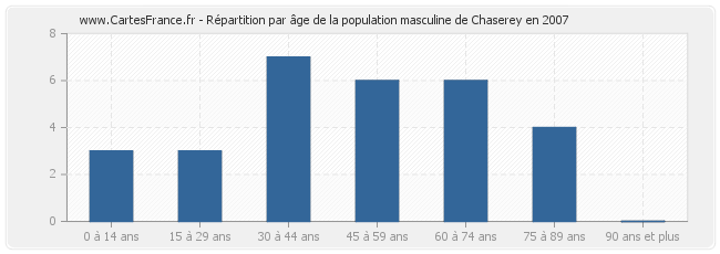 Répartition par âge de la population masculine de Chaserey en 2007