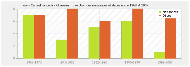 Chaserey : Evolution des naissances et décès entre 1968 et 2007
