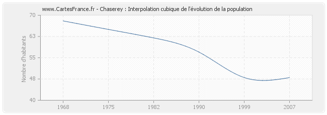 Chaserey : Interpolation cubique de l'évolution de la population
