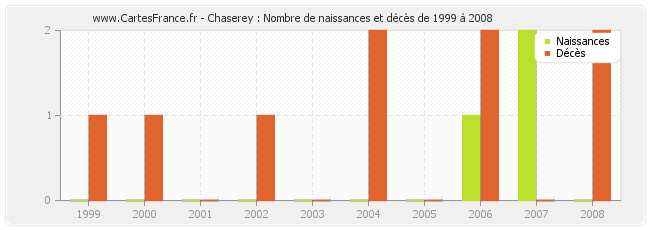 Chaserey : Nombre de naissances et décès de 1999 à 2008