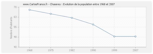 Population Chaserey