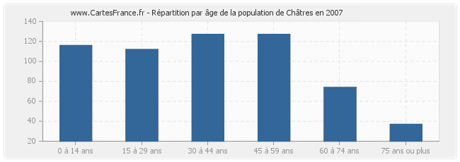 Répartition par âge de la population de Châtres en 2007