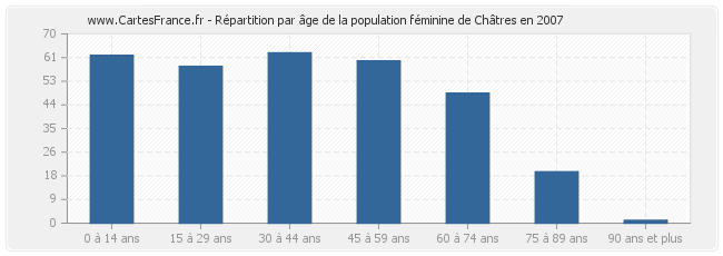 Répartition par âge de la population féminine de Châtres en 2007