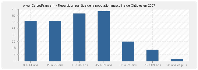 Répartition par âge de la population masculine de Châtres en 2007