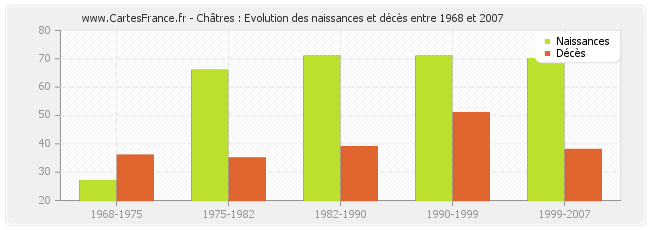 Châtres : Evolution des naissances et décès entre 1968 et 2007