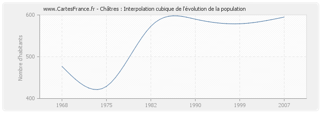 Châtres : Interpolation cubique de l'évolution de la population