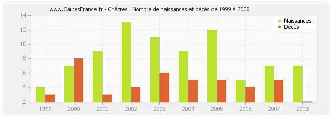 Châtres : Nombre de naissances et décès de 1999 à 2008