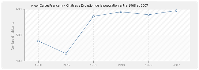 Population Châtres