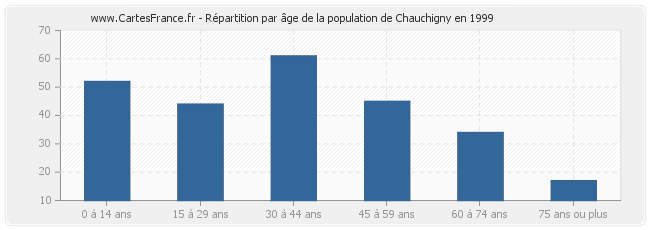 Répartition par âge de la population de Chauchigny en 1999