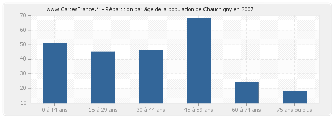 Répartition par âge de la population de Chauchigny en 2007