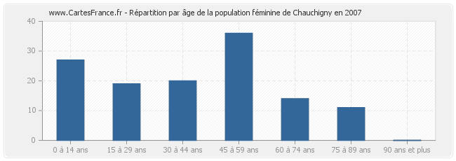 Répartition par âge de la population féminine de Chauchigny en 2007