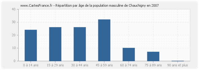 Répartition par âge de la population masculine de Chauchigny en 2007