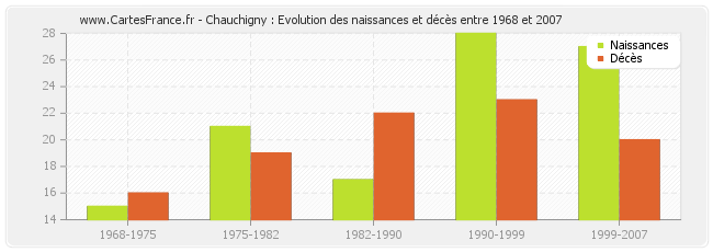 Chauchigny : Evolution des naissances et décès entre 1968 et 2007