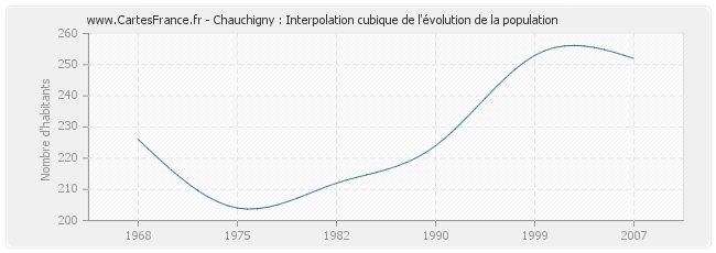 Chauchigny : Interpolation cubique de l'évolution de la population