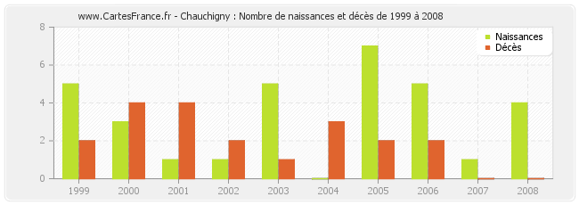 Chauchigny : Nombre de naissances et décès de 1999 à 2008