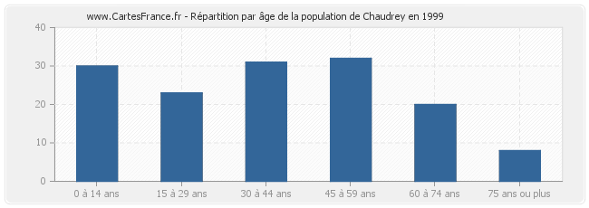 Répartition par âge de la population de Chaudrey en 1999