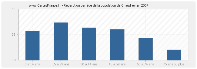 Répartition par âge de la population de Chaudrey en 2007