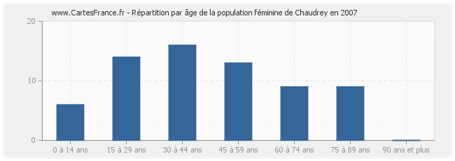 Répartition par âge de la population féminine de Chaudrey en 2007