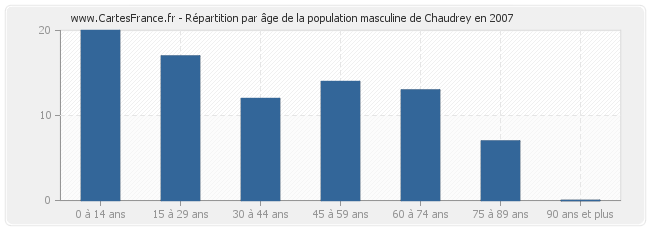 Répartition par âge de la population masculine de Chaudrey en 2007