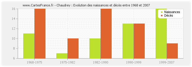 Chaudrey : Evolution des naissances et décès entre 1968 et 2007