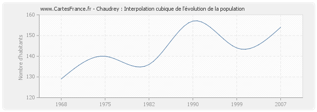 Chaudrey : Interpolation cubique de l'évolution de la population