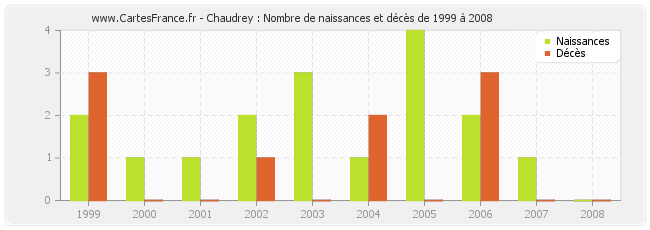Chaudrey : Nombre de naissances et décès de 1999 à 2008