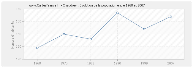 Population Chaudrey