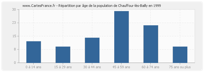 Répartition par âge de la population de Chauffour-lès-Bailly en 1999