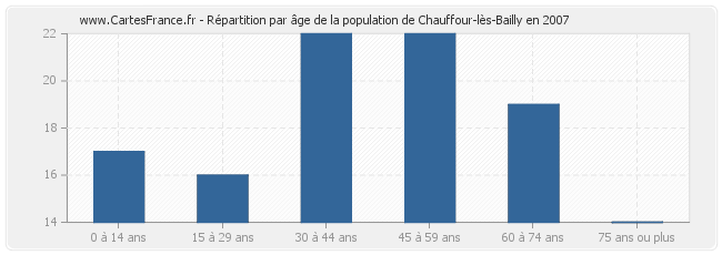 Répartition par âge de la population de Chauffour-lès-Bailly en 2007