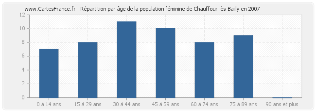 Répartition par âge de la population féminine de Chauffour-lès-Bailly en 2007
