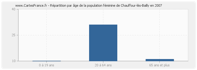 Répartition par âge de la population féminine de Chauffour-lès-Bailly en 2007