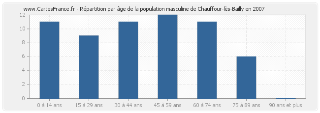 Répartition par âge de la population masculine de Chauffour-lès-Bailly en 2007