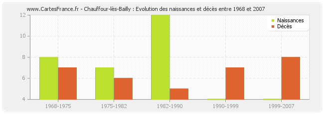 Chauffour-lès-Bailly : Evolution des naissances et décès entre 1968 et 2007