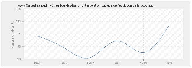 Chauffour-lès-Bailly : Interpolation cubique de l'évolution de la population