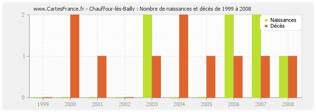Chauffour-lès-Bailly : Nombre de naissances et décès de 1999 à 2008