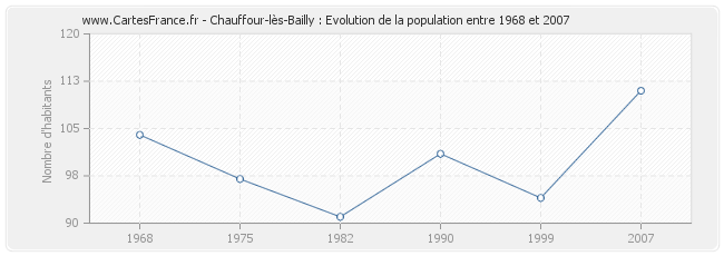 Population Chauffour-lès-Bailly