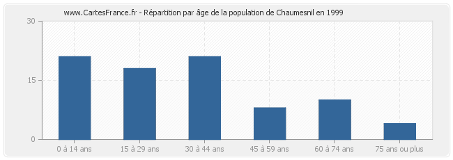 Répartition par âge de la population de Chaumesnil en 1999