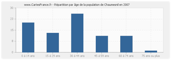 Répartition par âge de la population de Chaumesnil en 2007