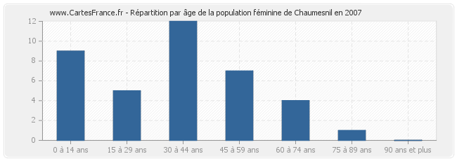 Répartition par âge de la population féminine de Chaumesnil en 2007