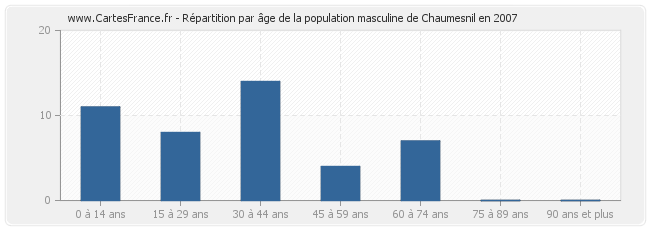 Répartition par âge de la population masculine de Chaumesnil en 2007