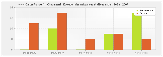 Chaumesnil : Evolution des naissances et décès entre 1968 et 2007