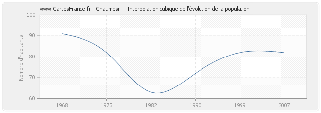 Chaumesnil : Interpolation cubique de l'évolution de la population