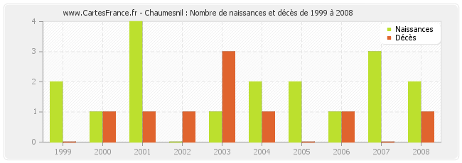 Chaumesnil : Nombre de naissances et décès de 1999 à 2008
