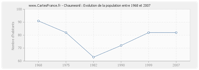 Population Chaumesnil